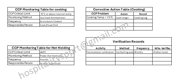 riles for HACCP