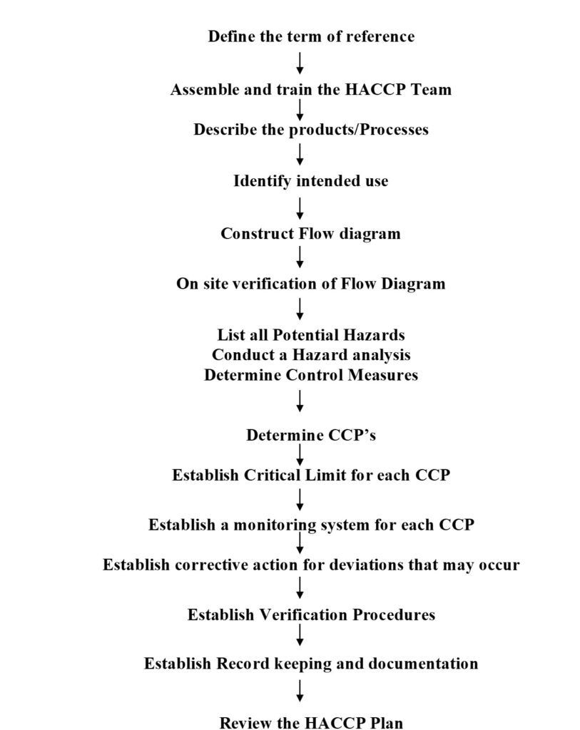 Implimentation of HACCp